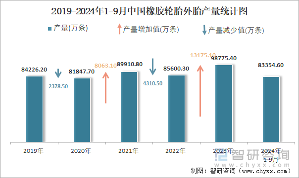 2024年1-9月中国橡胶轮胎外胎产量为833546万条累计增长91%(图2)