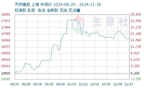 橡胶价格暴跌15%轮胎涨不动了?(图1)