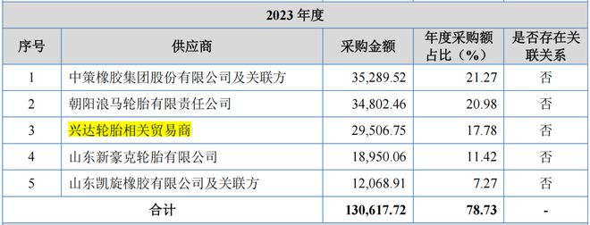 “夫妻档”轮胎IPO小心代工厂债务违约(图8)