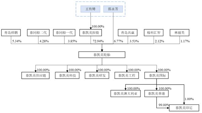 “夫妻档”轮胎IPO小心代工厂债务违约(图12)