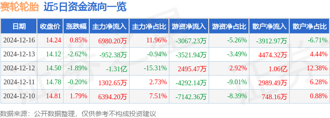 股票行情快报：赛轮轮胎（601058）12月16日主力资金净买入698020万元(图1)
