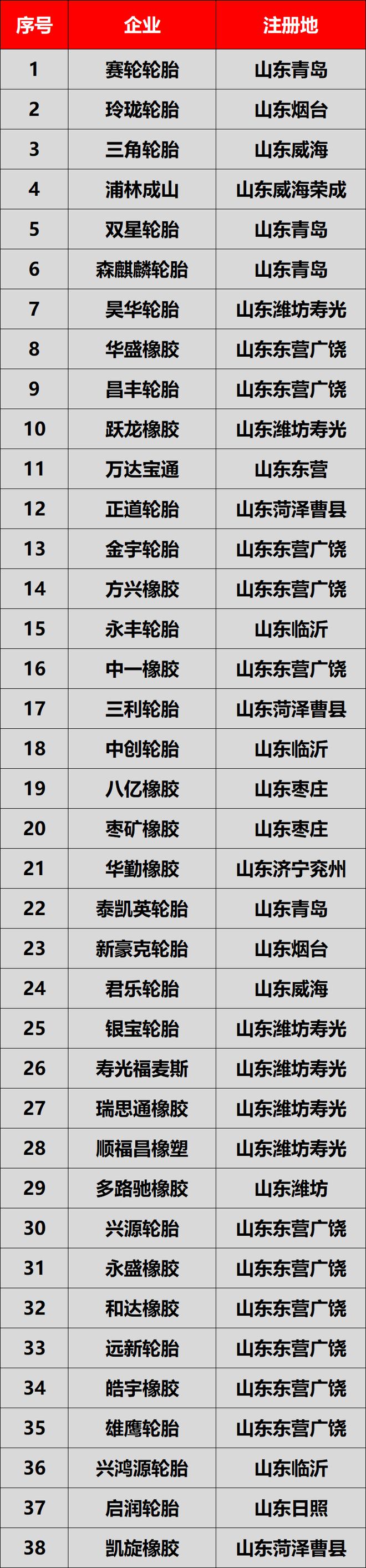 山东1800亿大计!哪家轮胎厂将独占鳌头?(图14)