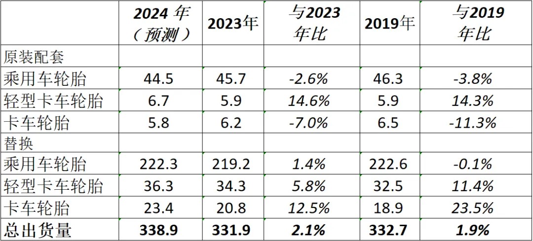 最新预测美国轮胎出货量创新高！(图2)