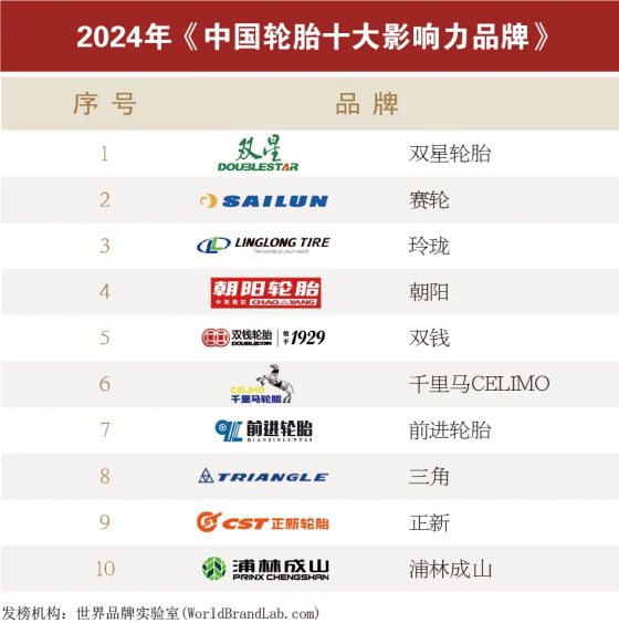 中国轮胎TOP10出炉！双星、赛轮、朝阳、千里马、正新…成功入选(图2)