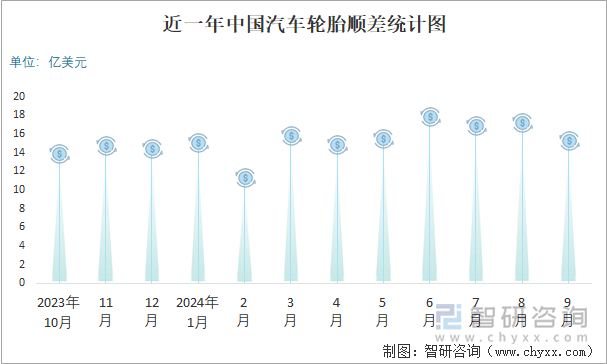 2024年1-9月中国汽车轮胎进出口数量分别为572万吨和59478万吨(图3)