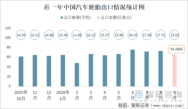 2024年1-9月中国汽车轮胎进出口数量分别为572万吨和59478万吨(图2)