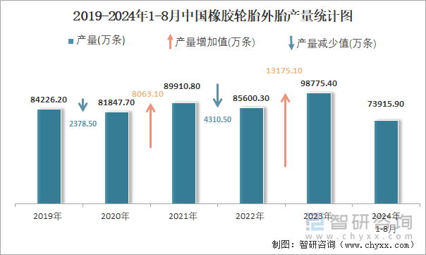 2024年1-8月中国橡胶轮胎外胎产量为739159万条累计增长98%(图2)