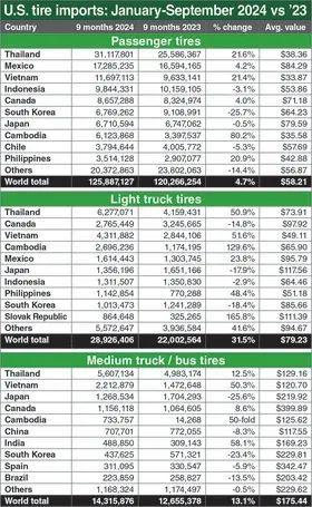 价格下滑357%!中国轮胎重创美国轮胎(图3)