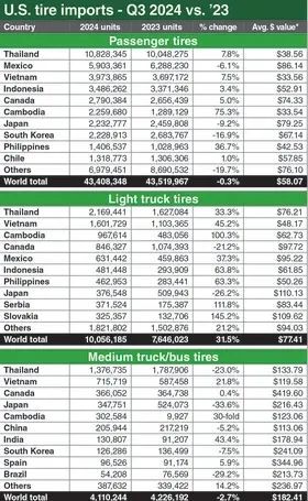 价格下滑357%!中国轮胎重创美国轮胎(图2)