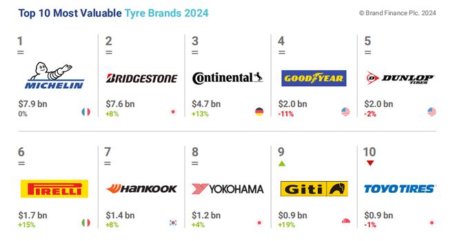 2024年全球轮胎品牌价值榜单发布：六大中国品牌跻身25强！(图3)
