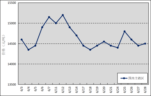 2024年6月天然橡胶市场动态(图2)
