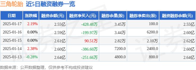 三角轮胎（601163）1月17日主力资金净卖出129925万元(图2)