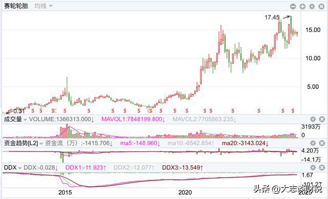 赛轮轮胎：产能和橡胶的故事(图2)