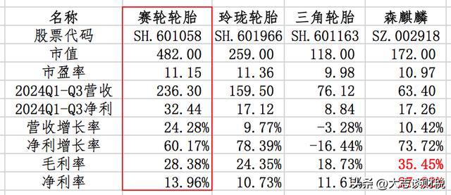 赛轮轮胎：产能和橡胶的故事(图13)