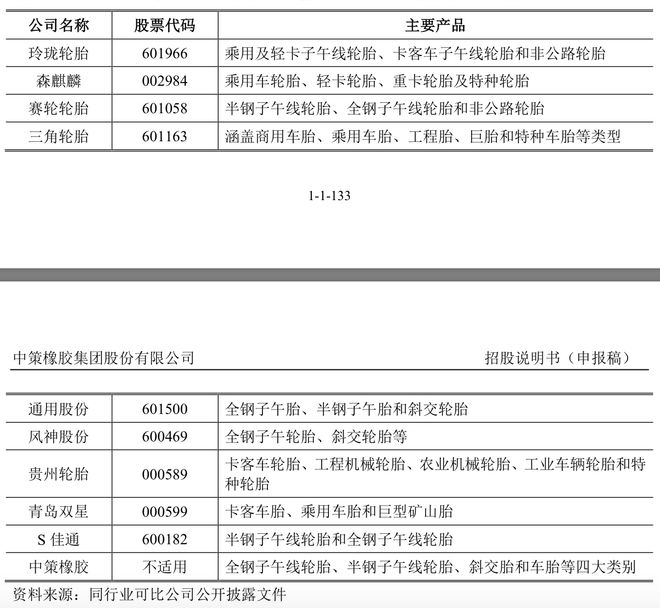年收超300亿元“国内轮胎一哥”中策橡胶冲刺沪市主板(图2)