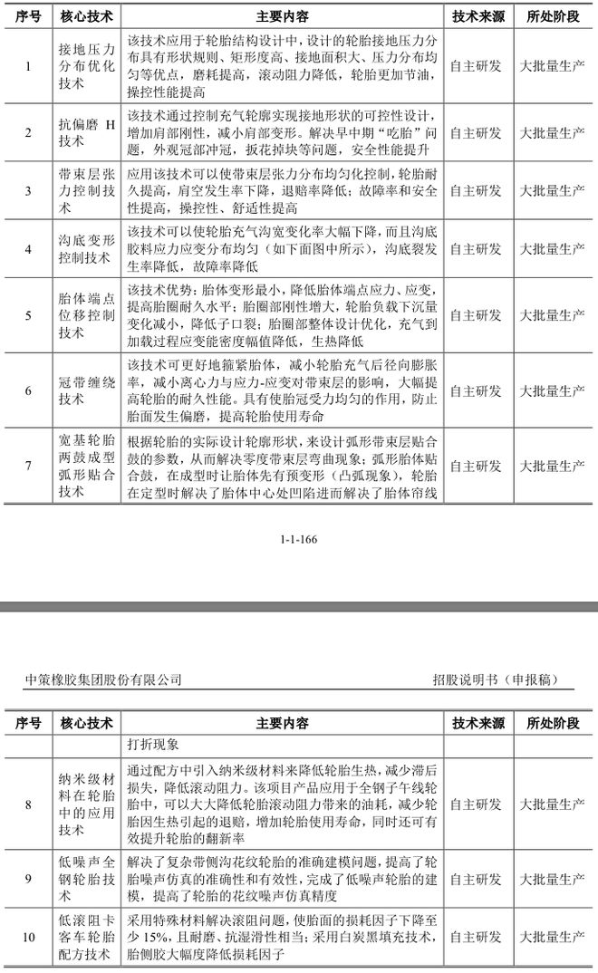 年收超300亿元“国内轮胎一哥”中策橡胶冲刺沪市主板(图3)