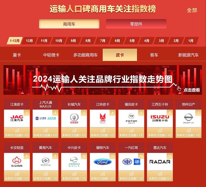 2024年皮卡市场全年销量微增出口和新能源是重点(图2)