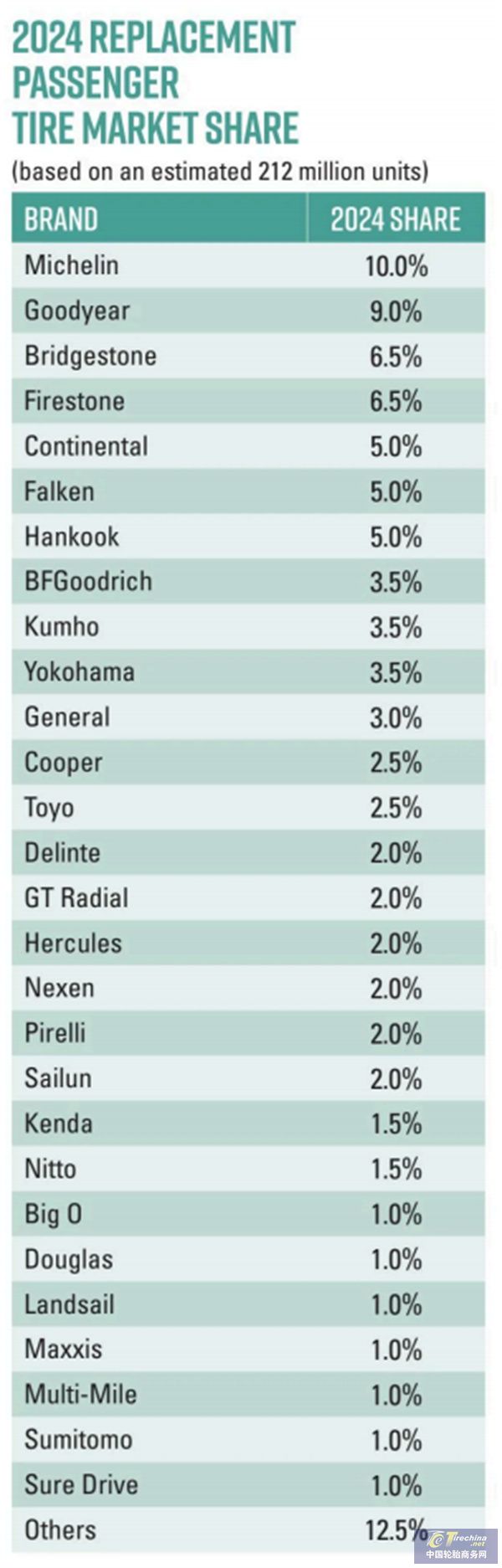 最新！全球轮胎十二强榜单出炉(图4)