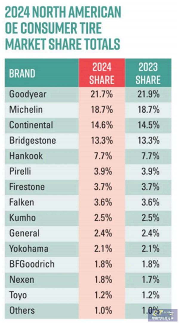 最新！全球轮胎十二强榜单出炉(图5)