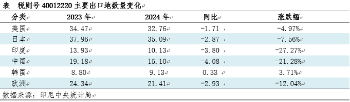 2024年印尼天然橡胶出口再创新低(图2)