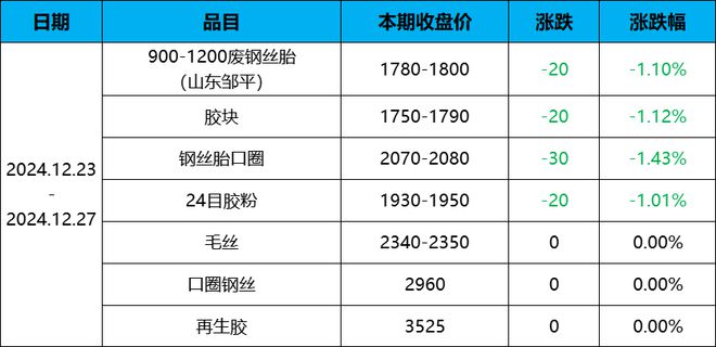 价格大跌125%废轮胎再不卖就晚了(图2)