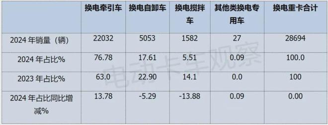 2024年换电重卡累计销量创新高！(图2)