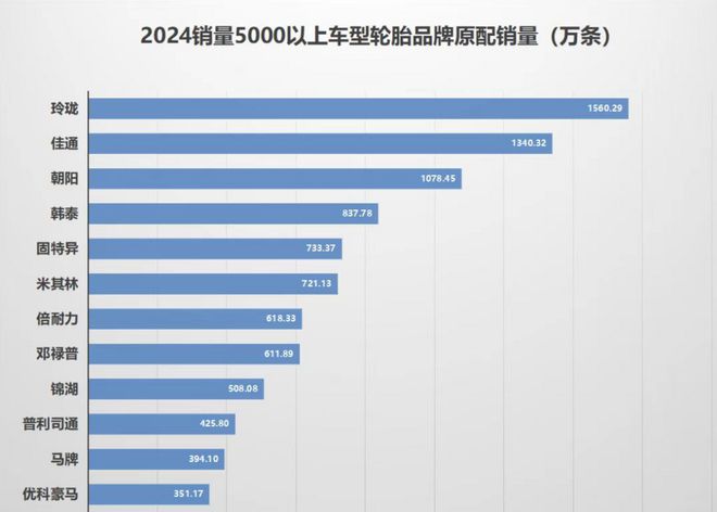 均价只有380块？国产轮胎的悲哀：只要预算够车主只买米其林！(图2)