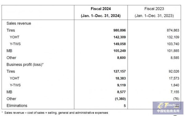 横滨橡胶年销售额首次突破万亿日元(图3)