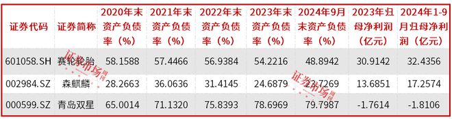 49亿元！青岛双星收购锦湖轮胎45%股权负债率降至734%(图2)