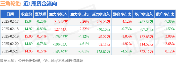 本周盘点（217-221）：三角轮胎周跌093%主力资金合计净流出17728万元(图1)