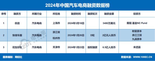 2024汽车电商十大事件：途虎养车诉京东养车集群车宝破产汽车街IPO(图11)