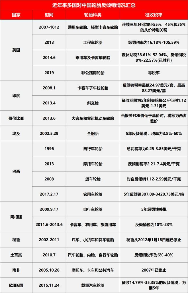 巴西再出手!中国轮胎为何总成反倾销“靶子”?(图6)