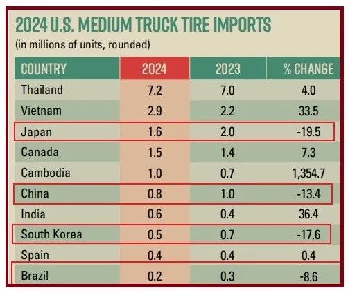 巴西再出手!中国轮胎为何总成反倾销“靶子”?(图5)