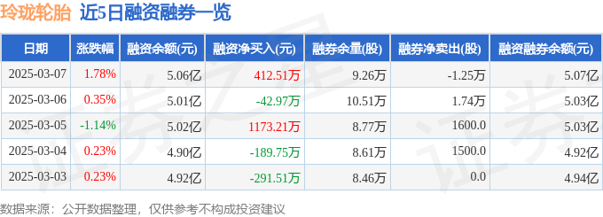 玲珑轮胎（601966）3月7日主力资金净买入216612万元(图2)