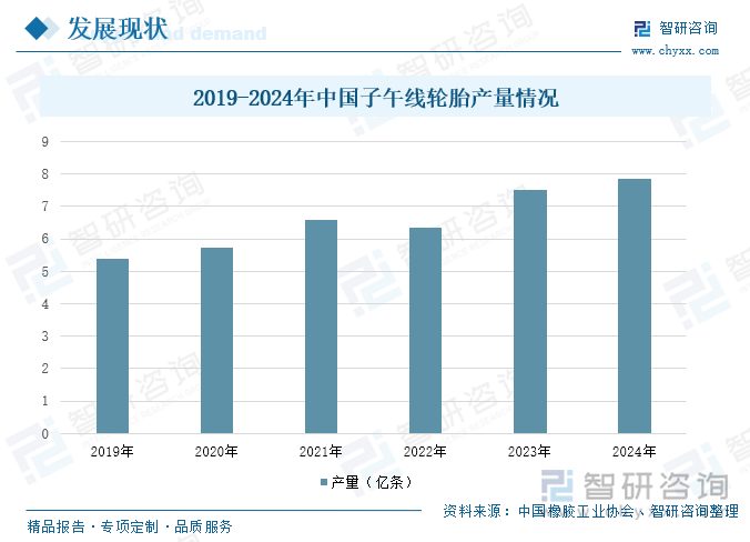 2025年中国子午线轮胎行业产业链、发展现状、重点企业分析及发展趋势研判：汽车保有量不断攀升带动了子午线轮胎需求的快速增长[图](图5)