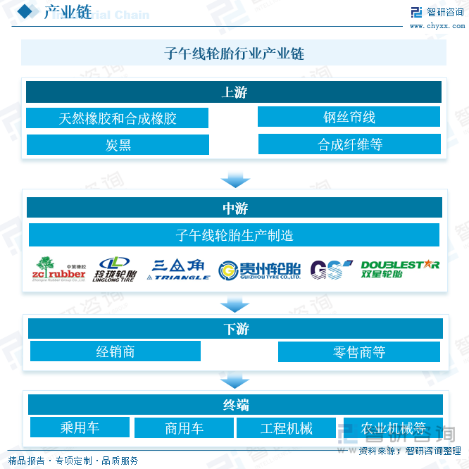 2025年中国子午线轮胎行业产业链、发展现状、重点企业分析及发展趋势研判：汽车保有量不断攀升带动了子午线轮胎需求的快速增长[图](图2)