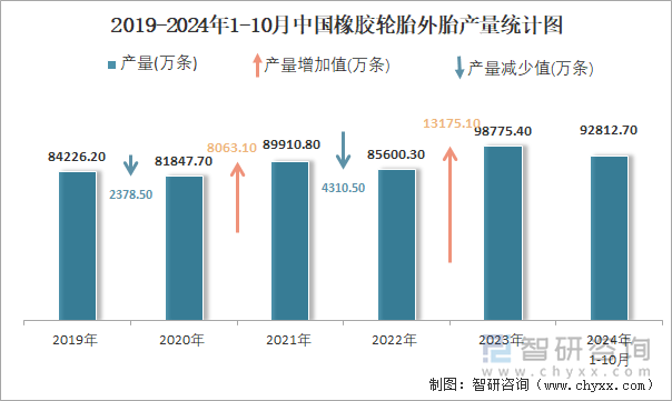 2024年1-10月中国橡胶轮胎外胎产量为928127万条累计增长89%(图2)