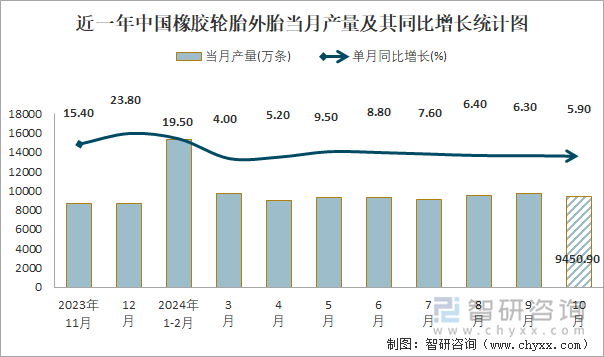 2024年1-10月中国橡胶轮胎外胎产量为928127万条累计增长89%(图1)
