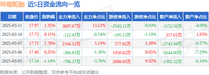 股票行情快报：玲珑轮胎（601966）3月11日主力资金净买入369767万元(图1)