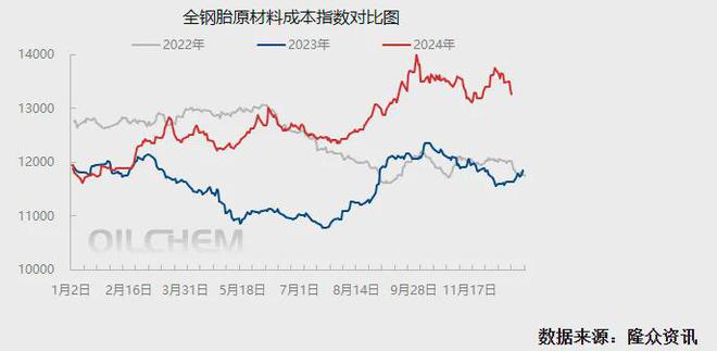 成本高位震荡叠加库存攀升全钢胎市场上下两难(图2)