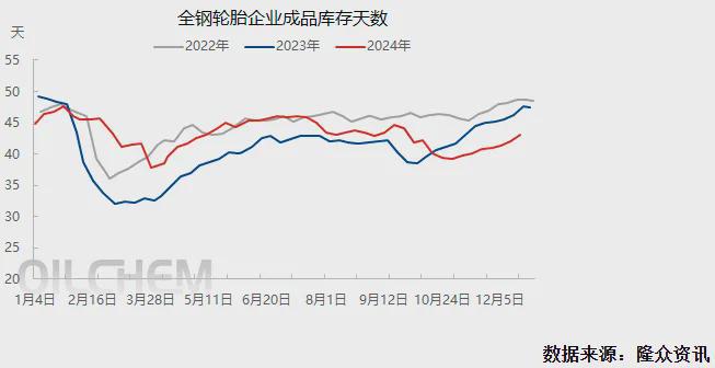 成本高位震荡叠加库存攀升全钢胎市场上下两难(图4)