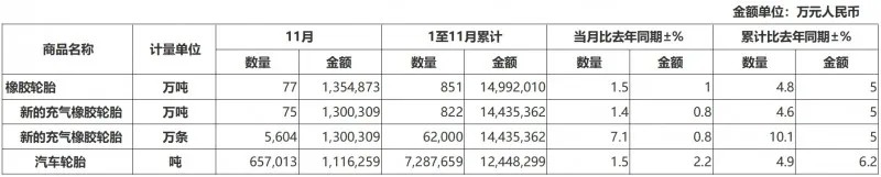 14992亿元中国轮胎出口旺盛！(图2)