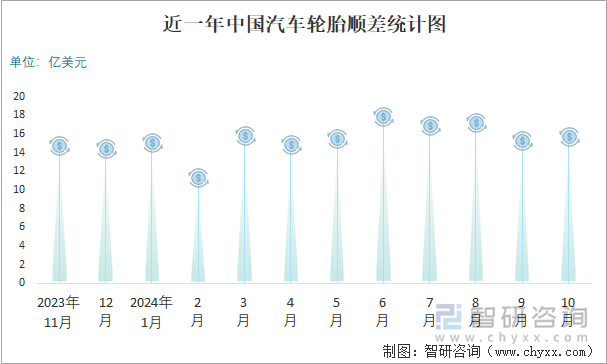 2024年1-10月中国汽车轮胎进出口数量分别为634万吨和66306万吨(图3)