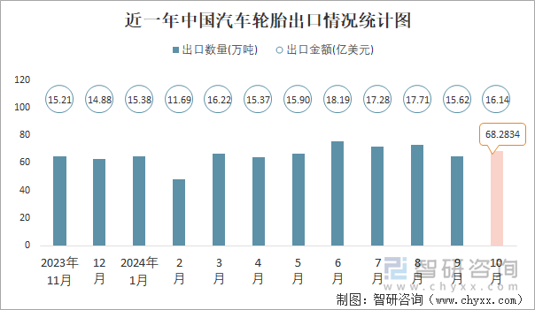 2024年1-10月中国汽车轮胎进出口数量分别为634万吨和66306万吨(图2)