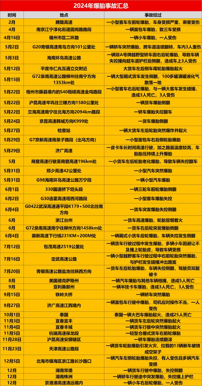 突发！爆胎失控22人死亡问题轮胎不换酿车毁人亡(图4)