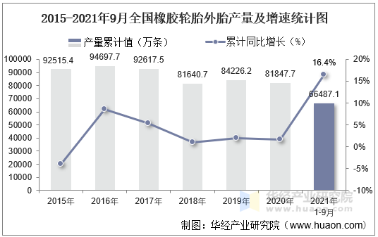 2021年9月份全国橡胶轮胎外胎产量为68716万条同比下降145%(图1)