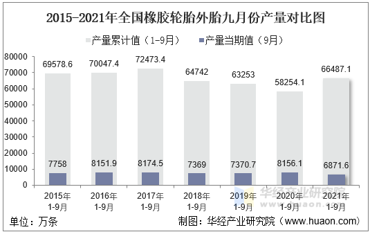 2021年9月份全国橡胶轮胎外胎产量为68716万条同比下降145%(图2)