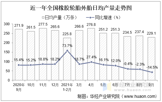 2021年9月份全国橡胶轮胎外胎产量为68716万条同比下降145%(图3)