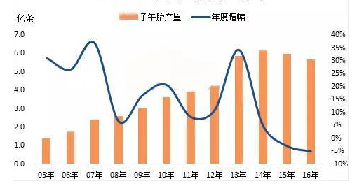 2018-2024年中国轮胎行业市场深度调查评估及投资方向研究报告(图3)