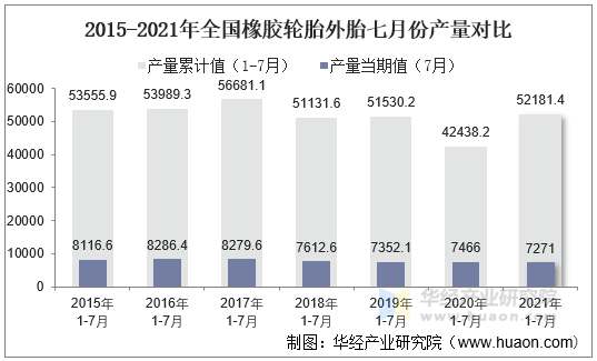 2021年1-7月全国橡胶轮胎外胎累计产量521814万条7月同比下降04%(图2)